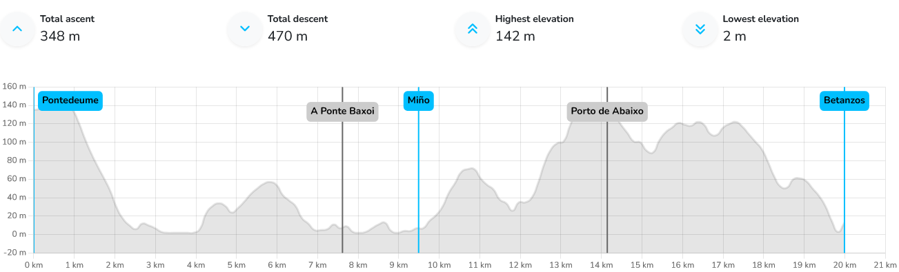 Elevation profiles for each leg